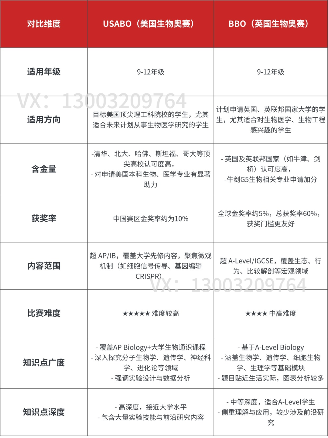 USABO&BBO生物竞赛双顶流，哪个含金量更高？如何高效备赛冲刺大奖？一文讲清！*