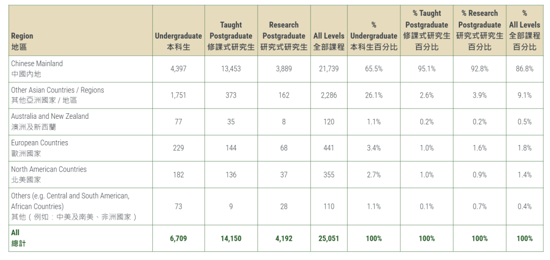香港升学丨港大2025/26数据出炉：内地生“席卷”校园，占非本地生86.8%，稳居第一大生源地