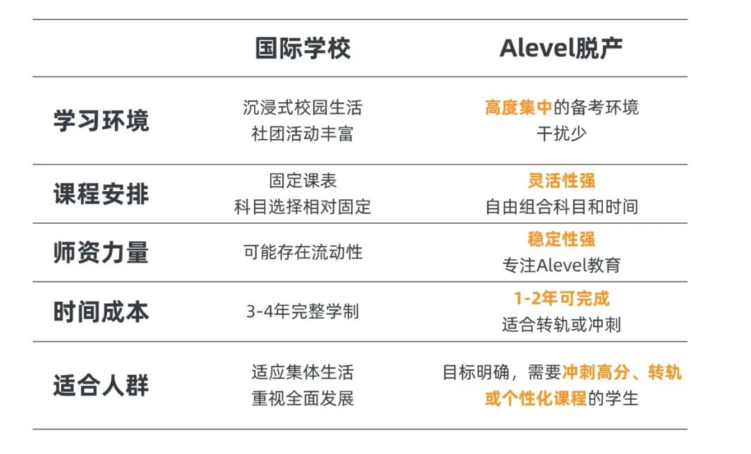 什么时候转轨合适？Alevel脱产最佳转轨时间推荐！Alevel脱产辅导 一条龙服务更省心