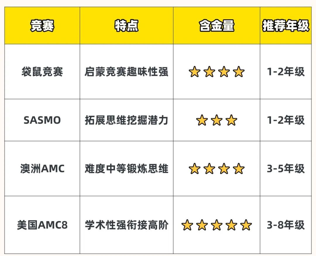 小学阶段数学竞赛规划指南！热门国际竞赛：袋鼠&澳洲AMC&O&AMC8如何选择？||附竞赛含金量介绍