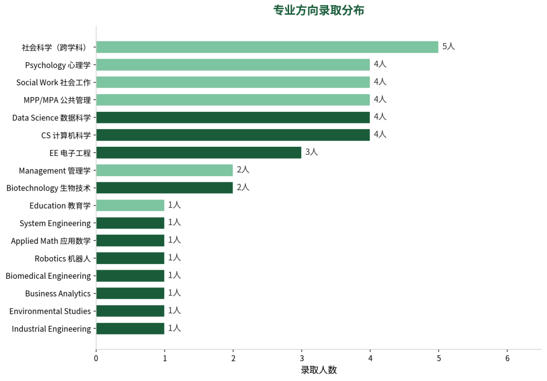 2026Fall申请总结第六期：宾夕法尼亚大学