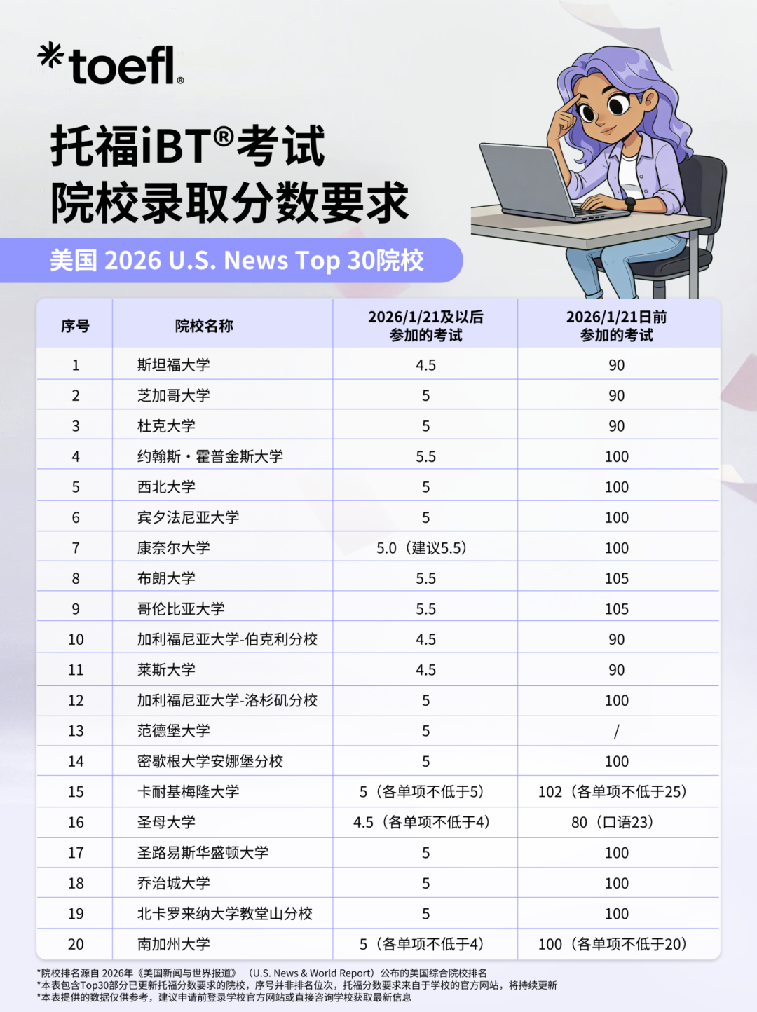 美英加港澳等各国大学新托福要求汇总！ETS最新合作伙伴会议透露了什么消息？