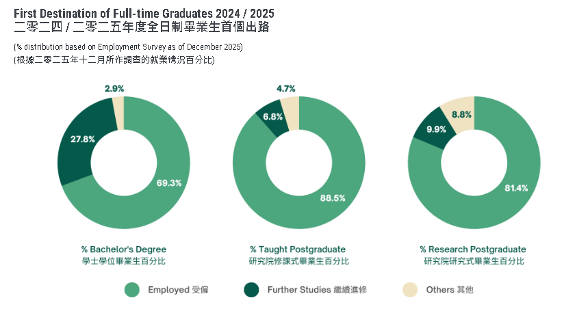 香港大学公布2025/26学生数据，内地生人数再创新高！
