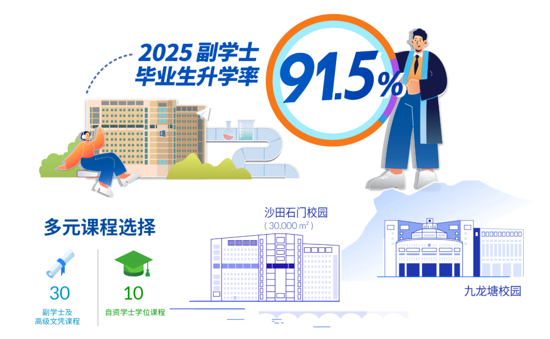 香港副学士三大梯队汇总： 一篇看懂你适合去哪所