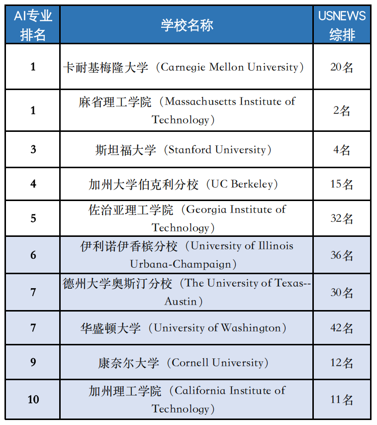 重磅！西北大学2026秋正式开设AI本科专业：美国Top10名校AI教育独立成军！
