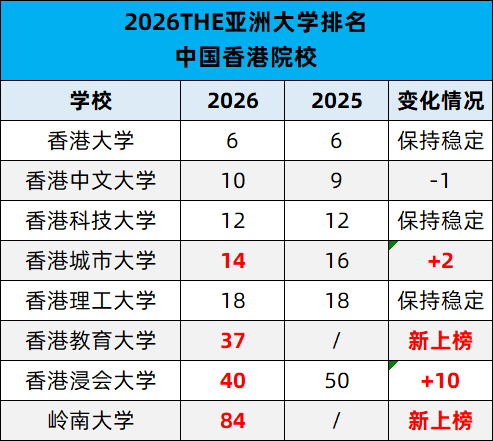 2026THE亚洲大学排名发布！清华8连冠！港校7所TOP50！