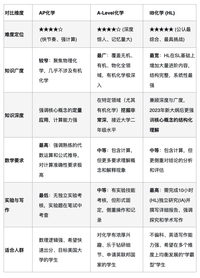AP化学有多难？选课有哪些注意事项？