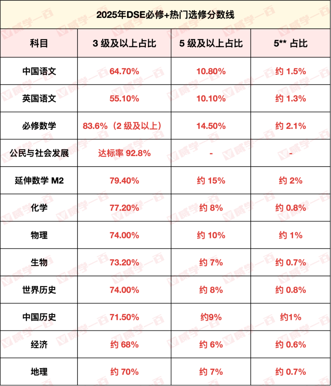 保姆级科普！DSE是什么？港籍生/非港籍生申请路径！