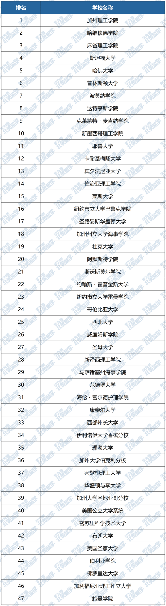 2026Niche美国高性价比大学榜单发布！加州理工超越MIT位居榜首