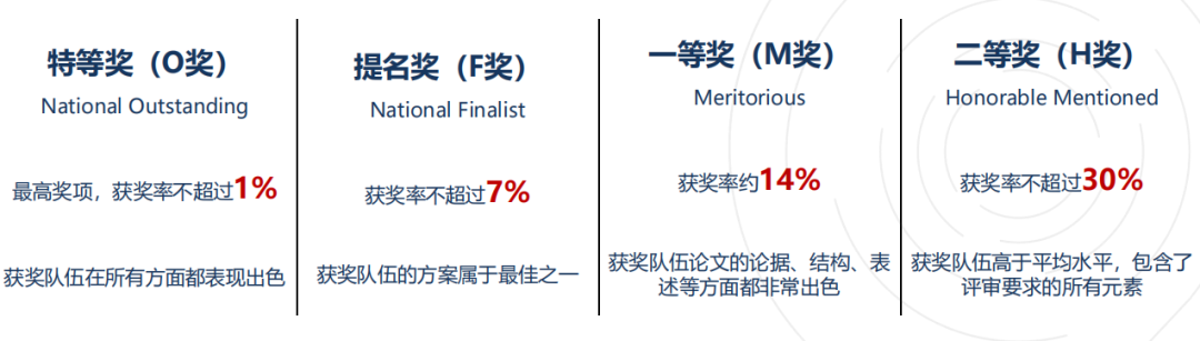 HiMCM比赛时间是什么时候？奖项有哪些？2026himcm数模竞赛介绍
