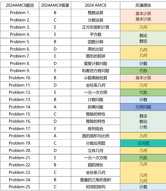 一文讲清AMC8到底考什么？附AMC8全年龄段学习规划，看看自家孩子该到哪一步了？