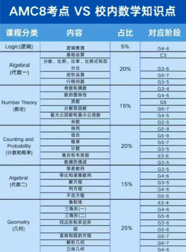 超前学AMC8，对体制内孩子是“开挂”还是“踩坑”？超前备考攻略+辅导班来啦~