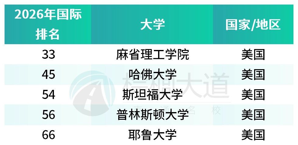 离谱！泰晤士2026最新世界大学排名！港城第一，MIT不如多大，哈佛40名开外？