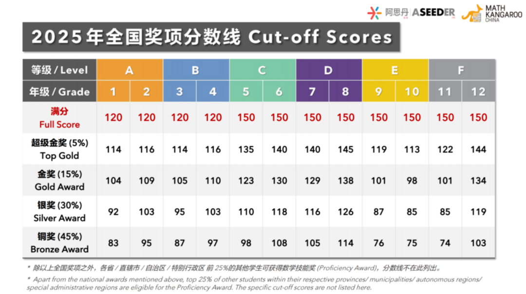 2026年袋鼠竞赛分数线查询/分数线发布，附袋鼠数学竞赛培训课程