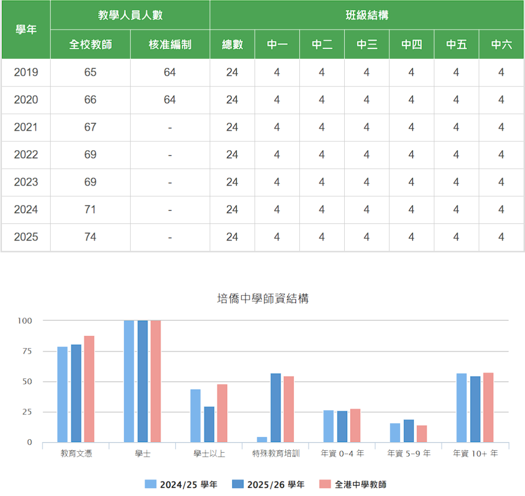 最适合内地港宝的学校！香港培侨中学中二至中五开放秋季插班