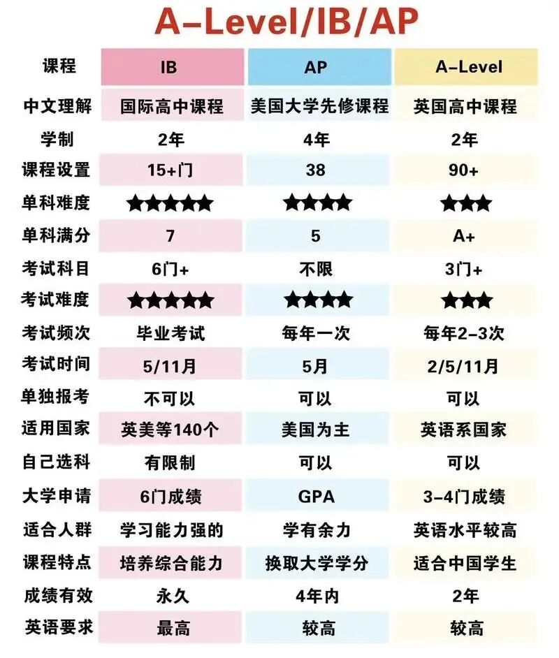 中考前后转轨国际学校如何选课？如何择校？