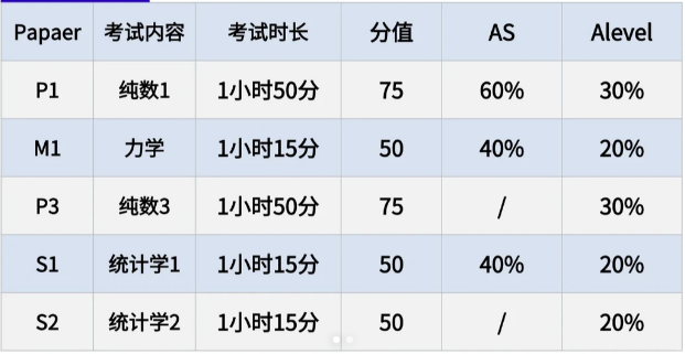 一文详解ALevel数学CAIE考试局考察内容/评分规则及选课搭配! 一文详解ALevel数学CAIE考试局考察内容/评分规则及选课搭配!