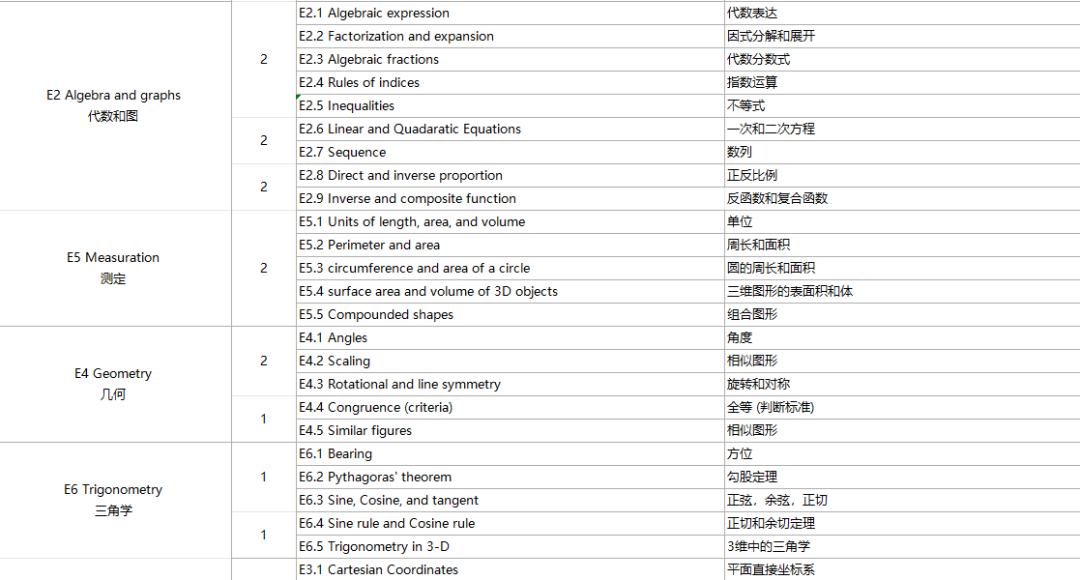 孩子IGCSE 0基础/基础差/跟不上进！机构IGCSE全程辅导班助力冲刺！