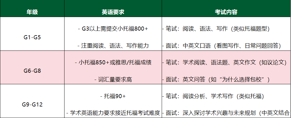 上海双语/国际学校对小托福成绩有要求吗？多少分才算达标？