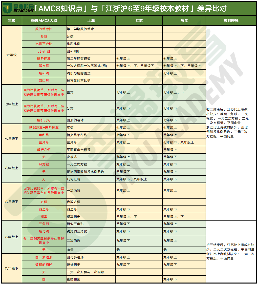 AMC8多少分才能达到上岸三公的要求?三/四年级如何备考? AMC8多少分才能达到上岸三公的要求?三/四年级如何备考?