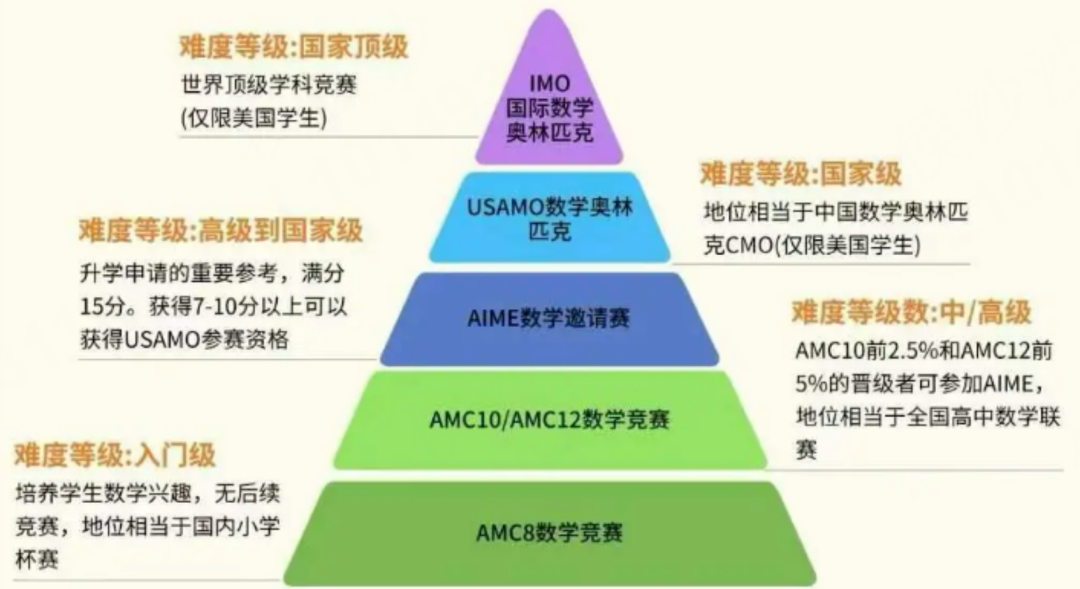 藤校偏爱的AMC10数学竞赛对标国内相当于什么难度？附AMC10课程辅导