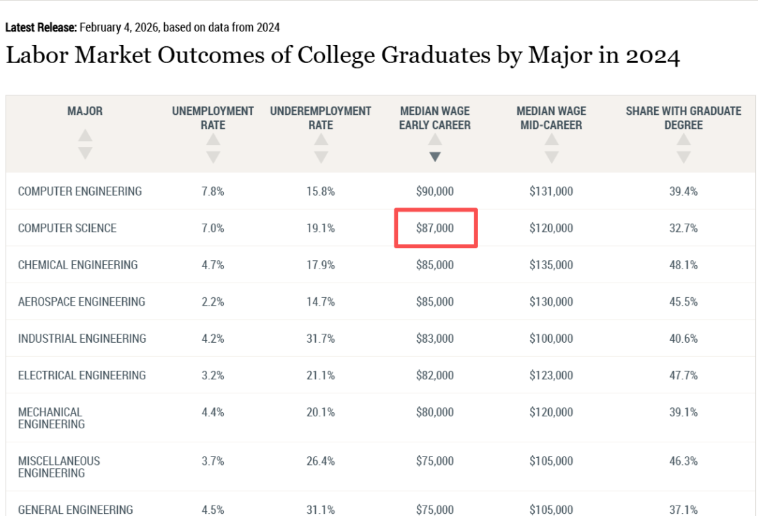 曾经最火的专业如今怎么样了？