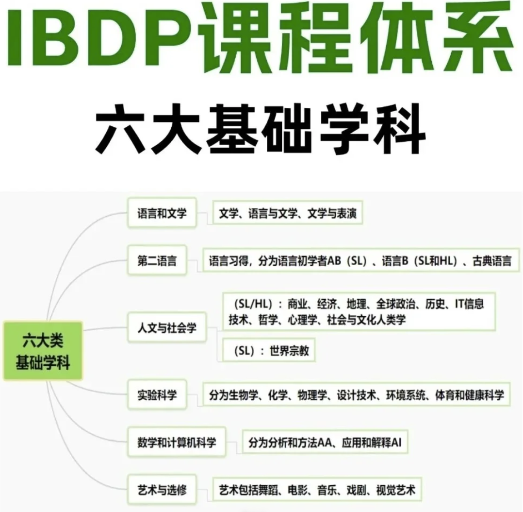 IB重大改革:6门变4门!变革领导力取代两门SL?27年大考这样应对! IB重大改革:6门变4门!变革领导力取代两门SL?27年大考这样应对!