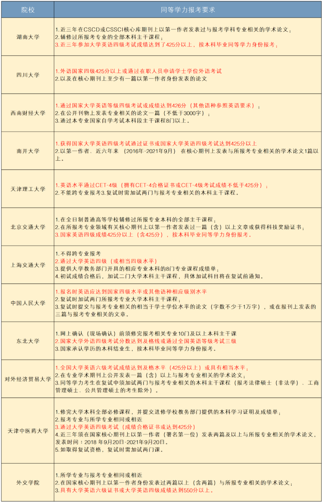 四六级必看：6月13日开考，多所高校考研报名对四六级有明确要求