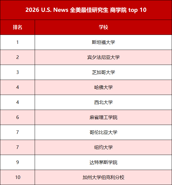 2026年US.News美国最佳研究生院排行榜
