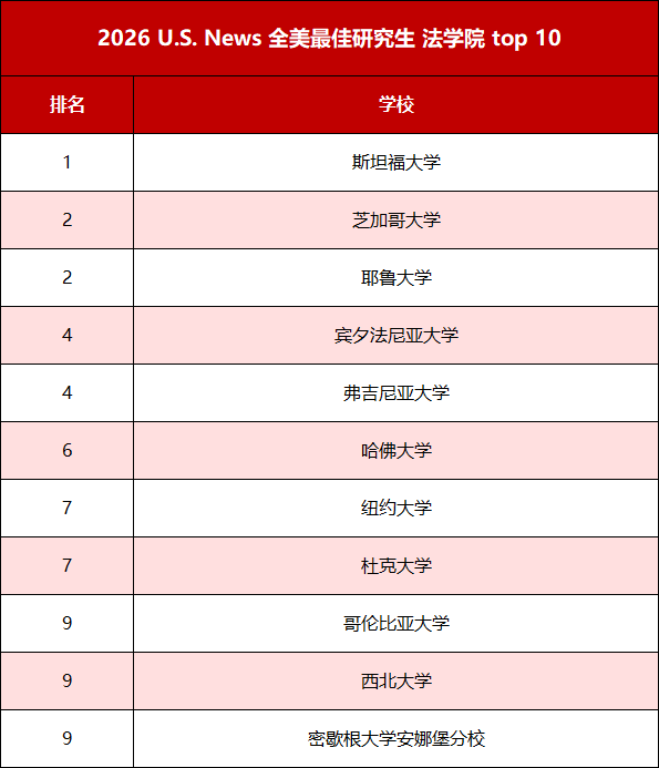 2026年US.News美国最佳研究生院排行榜