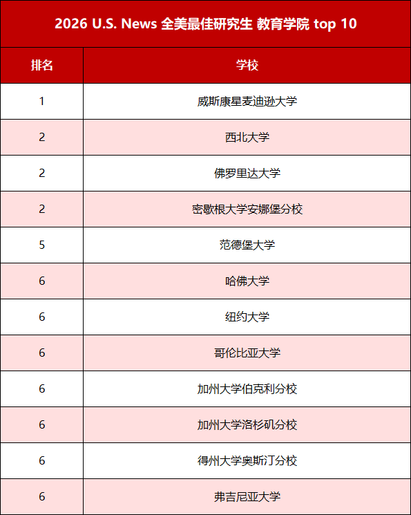 2026-2027 年 U.S.News 全美最佳研究生院校排名正式发布，这些院校大洗牌！
