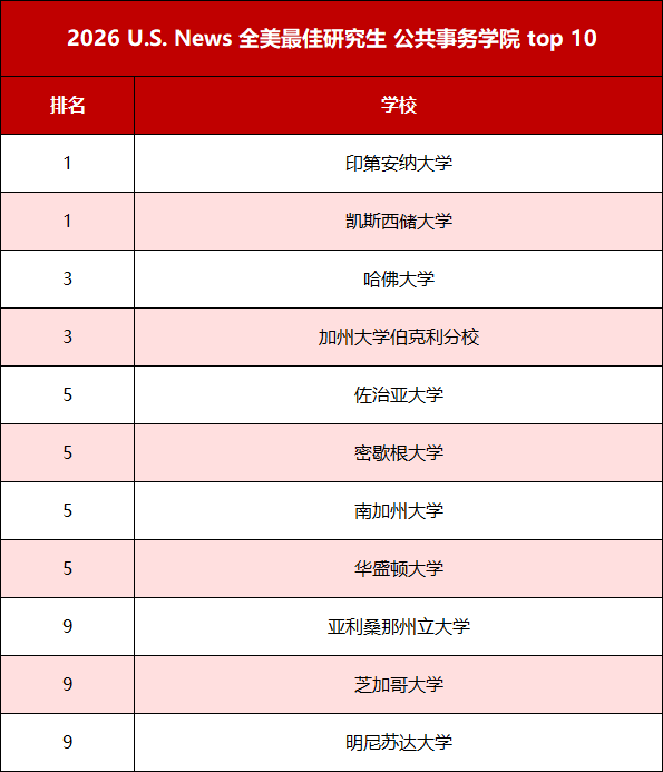 2026-2027 年 U.S.News 全美最佳研究生院校排名正式发布,这些院校大洗牌! 2026-2027 年 U.S.News 全美最佳研究生院校排名正式发布,这些院校大洗牌!