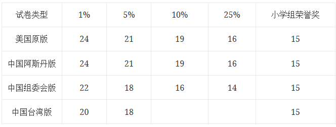 2026年AMC数学竞赛全解析:AMC8/10/12、A/B卷、分数线与备考攻略一次看懂 2026年AMC数学竞赛全解析:AMC8/10/12、A/B卷、分数线与备考攻略一次看懂