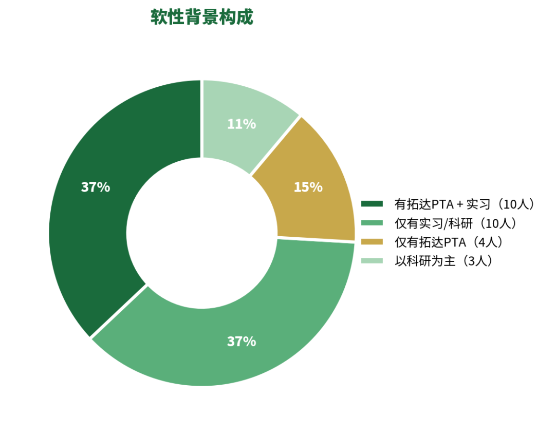 机构26Fall申请总结第三期：西北大学