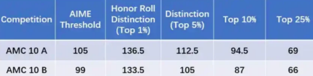 AMC10数学竞赛前1%太难？机构AMC10辅导课程，斯坦福学霸导师亲授，拿捏高分