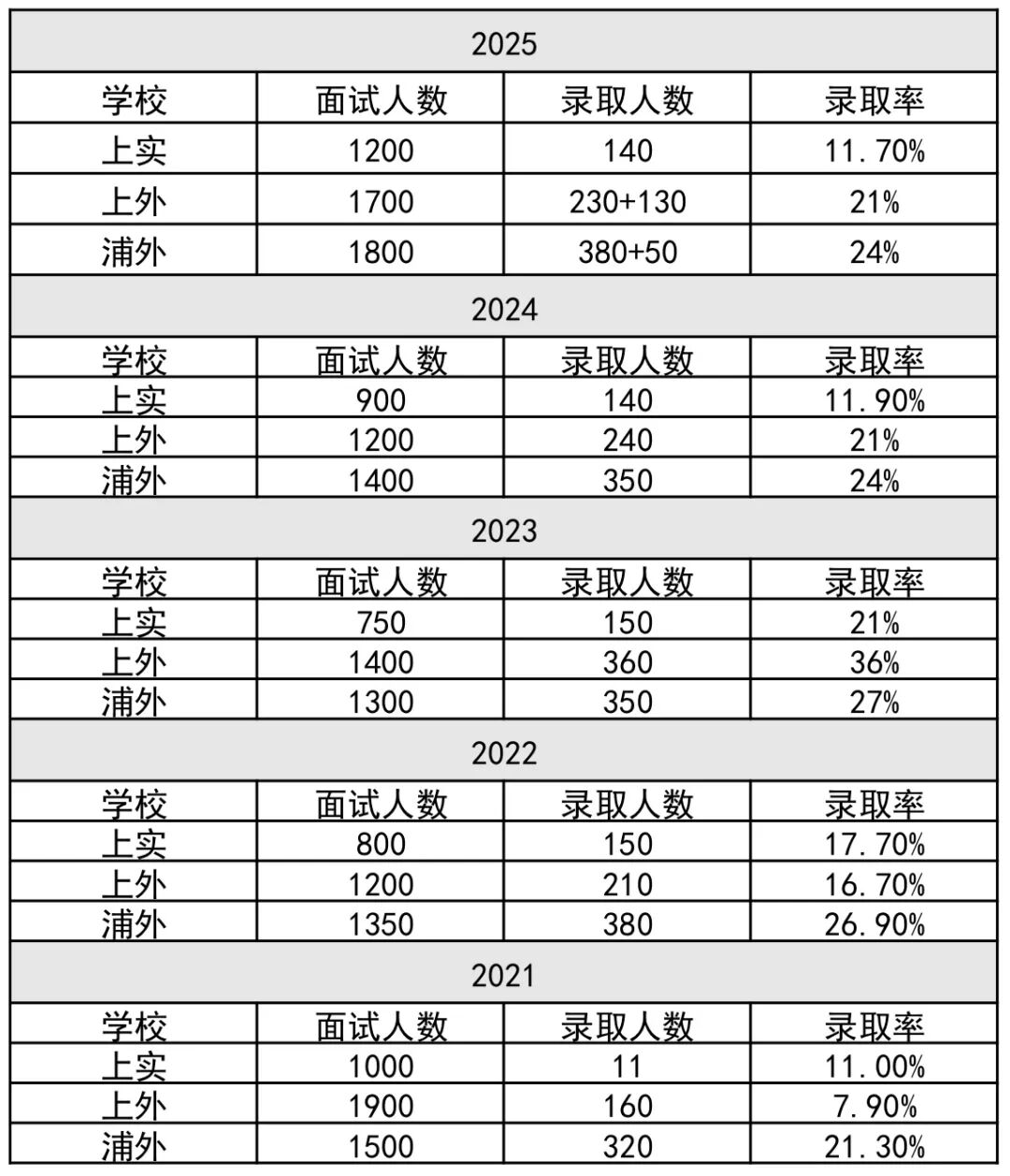 2026年上海三公申请在即,看看往年三公考了啥?附三公近5年录取数据~ 2026年上海三公申请在即,看看往年三公考了啥?附三公近5年录取数据~