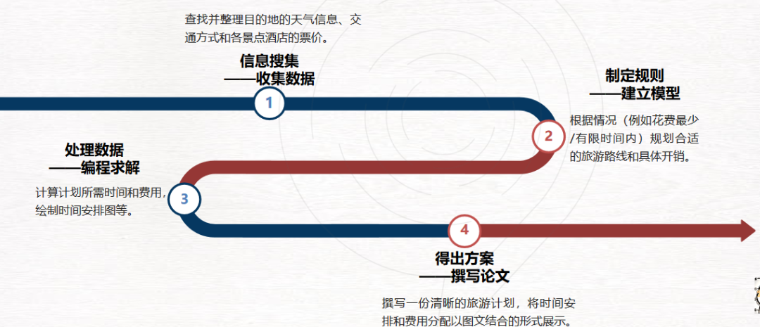 新赛季HiMCM参赛必看！HiMCM含金量/获奖比例/比赛内容/备考策略