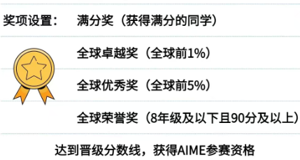 一文读懂AMC数学竞赛全系列：从入门到晋级，孩子几岁开始最合适？
