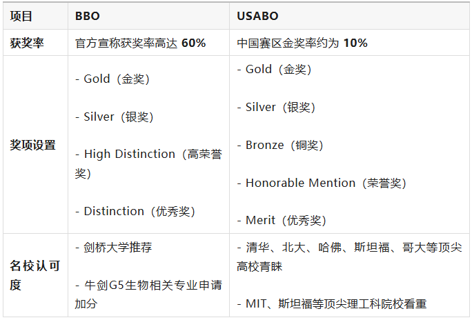 生物竞赛双顶流 -- BBO&USABO全解析：生竞生必考！