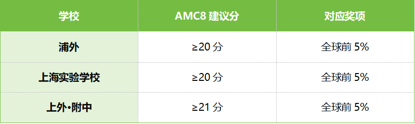 小升初冲上海三公必看！AMC8高分备考攻略，助力孩子稳稳拿优势