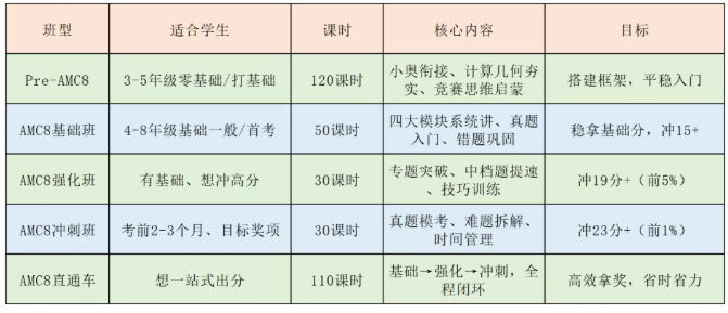苏州娃小升初,AMC8数学竞赛早布局早受益!从入门到规划一文讲透! 苏州娃小升初,AMC8数学竞赛早布局早受益!从入门到规划一文讲透!