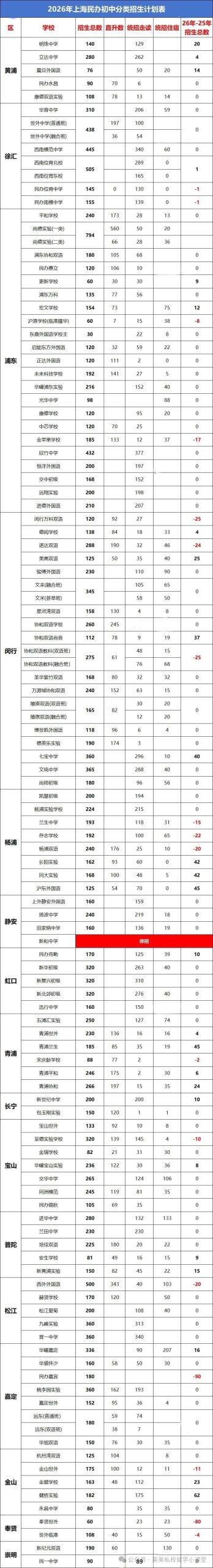 2026上海民办初中招生16区名额大调整 三公招生时间发布 名额竞争紧张！如何提早进行规划？