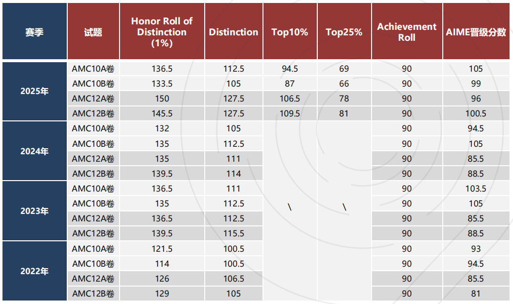 IGCSE 数学如何衔接 AMC10？找对路径，学科竞赛两不误