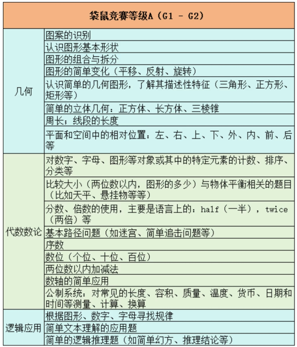 袋鼠数学竞赛A-F级全解析｜考点+难度+赛制全梳理