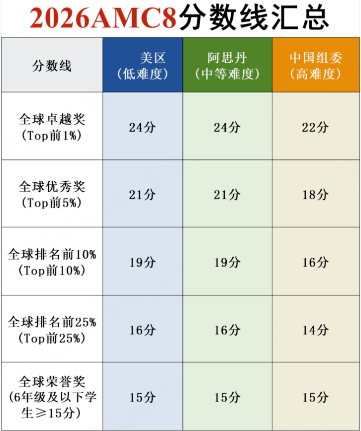 AMC8还值得冲吗？上海“三公”、北京重点班简历筛选真相：前1%仍是硬通货！附机构AMC8数学竞赛培训课程