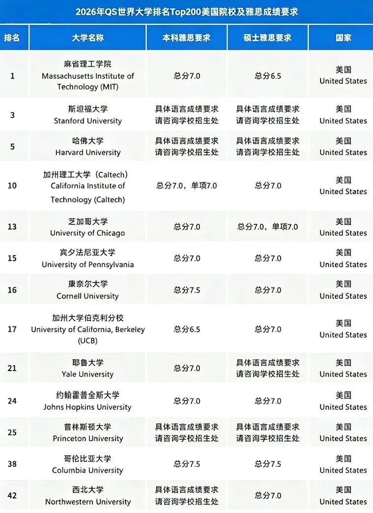 赴美读研花销大揭秘！美硕热门项目学费超全汇总