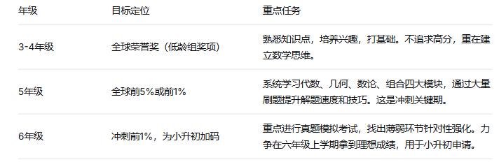 “四七九”的隐形敲门砖：成都牛娃都在卷的AMC8你家孩子准备好了吗？