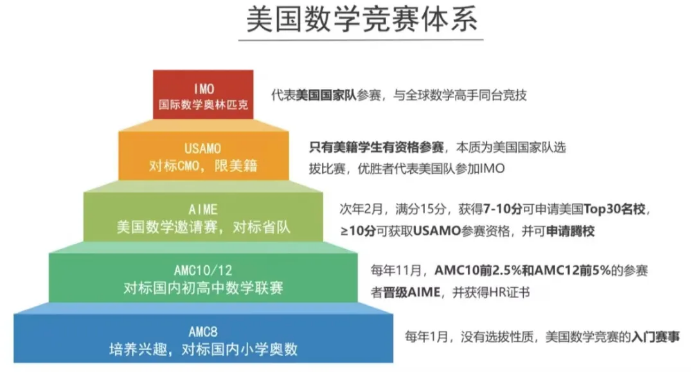 为什么数学竞赛最推荐参加AMC10？一文告诉你必须参加AMC10的理由