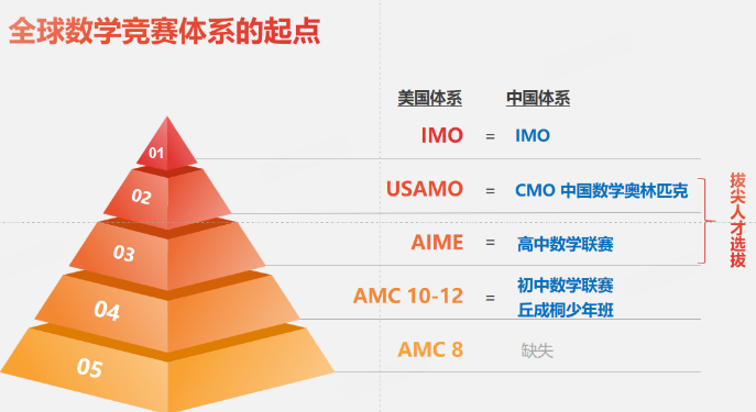 AMC8成为上海小升初刚需？AMC8竞赛为什么这么火？附上海AMC8辅导机构