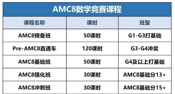 2026年AMC8竞赛获奖率降低？AMC8冲奖课程开新班！